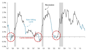 flattening yield curve three things to know j p morgan