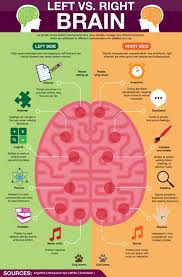 Great Poster Left Brain Vs Right Brain Poster Taolife Right Brain Left Vs Right Brain Left Brain Right Brain