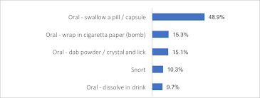 User accounts and analytic reports indicate that users can become dependent on the drug, perhaps physiologically if not physically.there are distinct indicators that ecstasy is addictive. Mdma How You Take It Might Be More Important That You Think Global Drug Survey