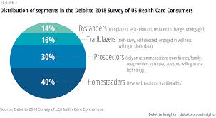 The tourism industry continues to maintain in a good momentum for 2019. Healthcare Consumer Patient Segmentation Deloitte Insights