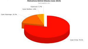 June 2019 Cyber Attacks Statistics Hackmageddon