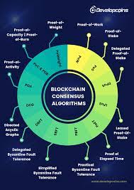 This algorithm is called the blockchain algorithm. Blockchain Consensus Algorithms Mechanisms Startup Guide For Beginners