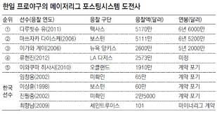 메이저리그 홈페이지 mlb닷컴 등 미국 주요 언론은 13일(한국시간) 류현진이 qo는 원소속팀과 fa(자유계약) 선수의 1년 짜리 재계약이다. ë¥˜í˜„ì§„ ì²œì›¨ì´ì¸ë³´ë‹¤ í•œ ìˆ˜ ìœ„ ì—°ë´‰ì€ ì–¼ë§ˆë‚˜ ë‰´ìŠ¤ ë™ì•„ë‹·ì»´