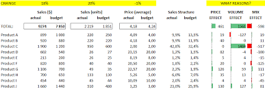 Price volume mix variance analysis adds a little bit more sophistication to the aforementioned approach as it enhances our initial analyses by decomposing how volume or pricing changes of our product assortment contributed to the difference in performance between the actual and target values. Factor Analysis Sales Volume And Mix Effect Financial Controlling Tools And Articles