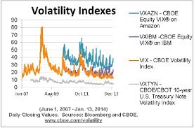 Cboe Equity Vix On Amazon Vxazn