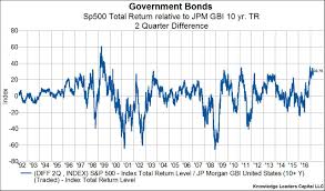 Stock Bond Ratio Back At 2007 Peak Knowledge Leaders Capital