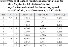 Table 9 From Predicting The Surface Roughness In The Dry