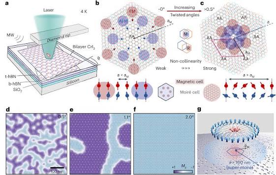 Super-moiré spin textures in twisted two-dimensional antiferromagnets | Nature Nanotechnology