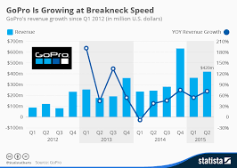 Chart Gopro Is Growing At Breakneck Speed Statista
