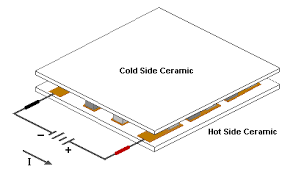 The water will flow down the pipe from the high end to the low end. This Is How A Thermoelectric Module Works By Advanced Thermoelectric Pollock Industries