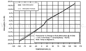 Technical Information Changes In Insertion Loss And Phase