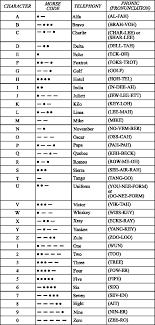 The international radiotelephony spelling alphabet, commonly known as the nato phonetic alphabet or the icao phonetic alphabet, is the most widely used radiotelephone spelling alphabet. Phonetic English Alphabet And Morse Code Phonetic Alphabet Phonics Aviation