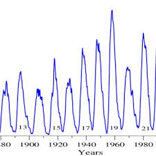 Maybe you would like to learn more about one of these? The Variations Of The Monthly Smoothed Sunspot Numbers W S Since 1873 Download Scientific Diagram