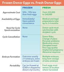 Fresh Vs Frozen Donor Eggs Global Donor Egg Bank