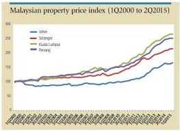Property Prices In Iskandar Malaysia Hold Steady In A Mixed