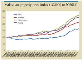 property prices in iskandar malaysia hold steady in a mixed