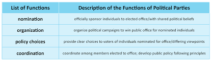 Political Parties What Are They And How Do They Function