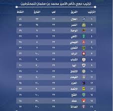 جداول منتدى كووورة سعودية تاريخ المسابقة معلومات هدافين أخبار. Ø¬Ø¯ÙˆÙ„ ØªØ±ØªÙŠØ¨ Ø§Ù„Ø¯ÙˆØ±ÙŠ Ø§Ù„Ø³Ø¹ÙˆØ¯ÙŠ Ø§Ù„Ø´Ø¨ÙƒØ© Ù†ÙŠÙˆØ²