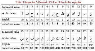 Alif ba ta sa jim ha ca kha dal zal ra zai sin syin sad dad ta za ain ghain nga. Mukjizat Bilangan Numerik Al Qur An Kanzunqalam S Blog