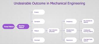 Problem Analysis Root Cause Analysis Tree Diagram Root