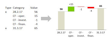 The statement of cash flows or cash flow excel templates statements are used to summarize cash inflow and outflow. A Different Way To Present Cash Flow Statement Zebra Bi Financial Reporting In Power Bi And Excel