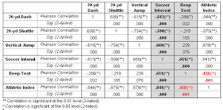 Compor Bleep Test Results Table