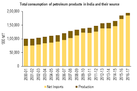 What Impacts Petroleum Prices Prsindia