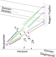 Der violette streifen ist ganz oben zu sehen, der rote am unteren rand (siehe bild). Regenbogen Physik Schule