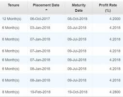 Compare different fd interest rates from different banks before you choose. Fixed Deposit Rates In Malaysia V No 15
