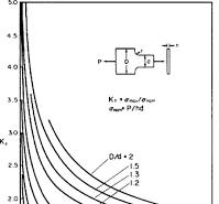 Elastic Stress Concentration Factor - an overview ...