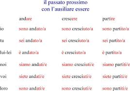 Passato Prossimo Con Essere Passato Prossimo Prossimamente Passato