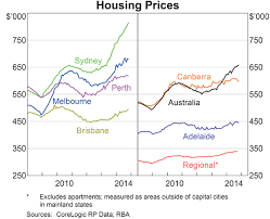 Sydneys 2014 House Price Surge Rba Chart Pack
