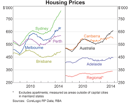 sydneys 2014 house price surge rba chart pack