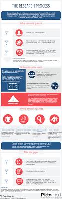 The Research Process Research Writing Academic Writing Thesis Writing