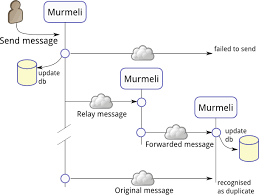 1 a fresh set of people or horses substituted for tired ones. Activity Workshop Murmeli Design Of Message Sequences