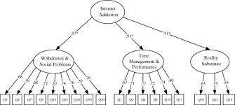 An inability to stop doing or using something, especially something harmful: Factor Structure For Young S Internet Addiction Test A Confirmatory Study Sciencedirect