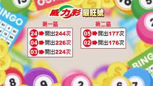 Jul 28, 2020 · 威力彩昨晚開獎，第一區中獎號碼為5、8、19、21、27、37，第二區中獎號碼為2號，中獎的幸運得主有兩位，總獎金31.24億元均分後，每人可抱走15.62億. å¨åŠ›å½©ç‹‚é£†16 2å„„ å…©å€æœ€ç†±é–€æ•¸å­—æ›å…‰ Yahoo Tv