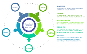 Alternative careers for retail managers. Mutual Fund Set Up And Work Flow Chart