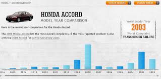 Reliability Guide Whats The Most Reliable Year Of Honda