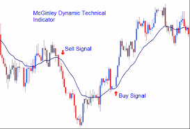 Mcginley Dynamic Trailing Stop Loss Levels And Recursive