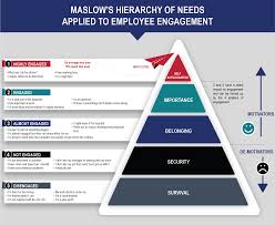 Employee Engagement Maslow S Hierarchy Of Needs Incentive Solutions Employee Engagement Maslow S Hierarchy Of Needs How To Motivate Employees
