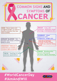Image result for Cancer Symptom