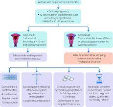 New Diagnosis Of Polycystic Ovary Syndrome The Bmj