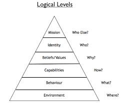 Executive Coaching Maslow Nlp Executive Coaching Nlp Coaching Nlp