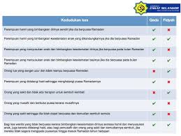 Welcome to official portal of. Faisal Rahim On Twitter Bagaimana Fidyah Bagi Mereka Ini 1 Perempuan Hamil 2 Perempuan Susukan Anak 3 Orang Tua Yang Uzur 4 Sakit Hingga Tak Dapat Puasa Sementara Atau Kekal Ini Berdasarkan Fatwa Di Selangor Https T Co