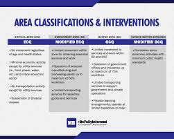 Leaving the residence is limited to acquiring essential goods or services with exemption to apor. Manila Bulletin News On Twitter Look Area Classifications And List Of Areas No Longer Under Community Quarantine Under General Community Quarantine And Modified Enhanced Community Quarantine Read Https T Co Gwcesnhirp Https T Co Gietpnbbxu