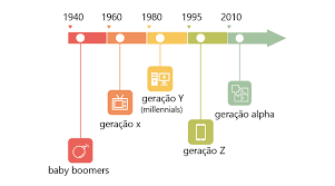 Por fim, temos a geração z com os nascidos a partir de 2000. As Geracoes X Y Z E Alpha E Suas Caracteristicas Qual A Sua Geracao