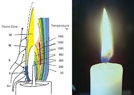 Hottest Part Of A Candle Google Search Chemistry Candle Flames Candles