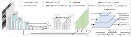 You only look once is an algorithm that uses convolutional neural networks for object detection. An Overview Of The Mini Yolov3 Mini Yolov3 Uses The Lightweight Download Scientific Diagram