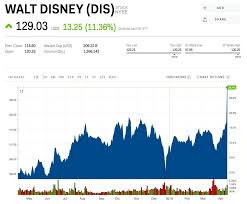 Disney Soars To Record High After Laying Out The Details Of